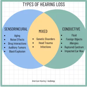 A Venn Diagram showing the types of hearing loss and their causes. 